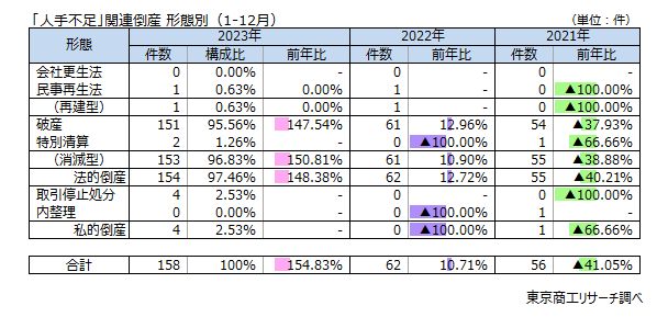 「人手不足」関連倒産　形態別（1-12月）