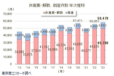 休廃業・解散、倒産件数　年次推移