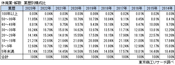 休廃業・解散　業歴別構成比