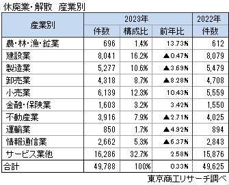 休廃業・解散　産業別