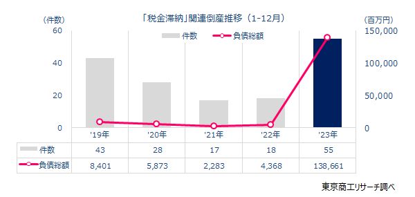 「税金滞納」関連倒産推移（1-12月）