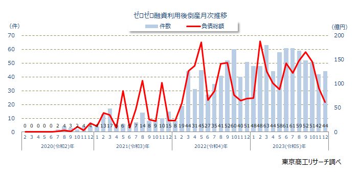 ゼロゼロ融資利用後倒産　月次推移