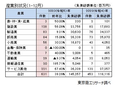 産業別状況（1-12月）