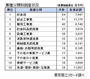 業種分類別倒産状況（1-12月）