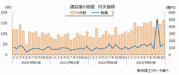 建設業倒産 月別推移