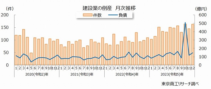 建設業倒産 月別推移