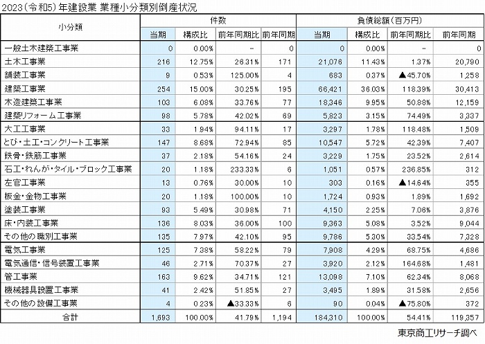 業種別倒産状況