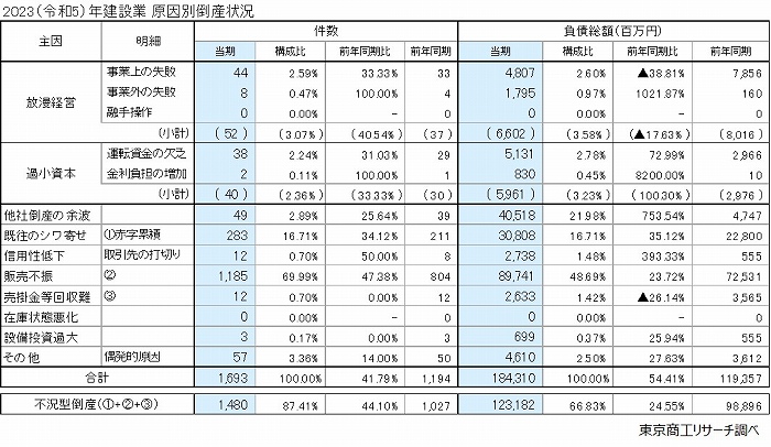 原因別倒産状況