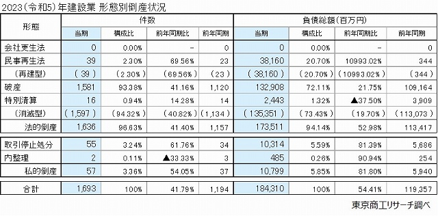 形態別倒産状況