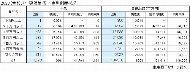 資本金別倒産状況