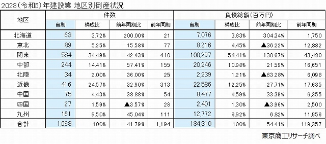 地区別倒産状況