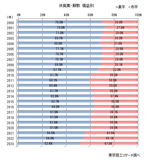 休廃業・解散　損益別