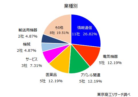 上場41社の業種別