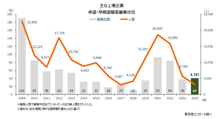 主な上場企業（年次推移）希望・早期対象者募集状況