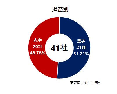 上場41社の損益別