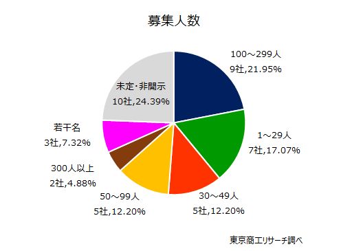 上場41社の募集人数