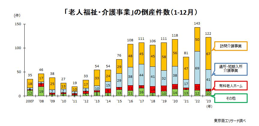 「老人福祉・介護事業」の倒産件数（1-12月）