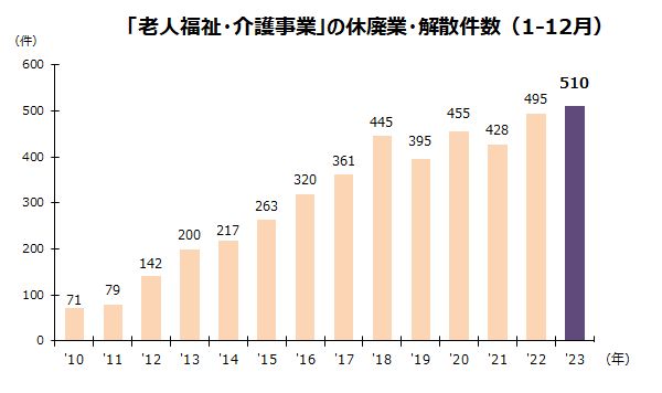 「老人福祉・介護事業」の休廃業・解散件数（1-12月）