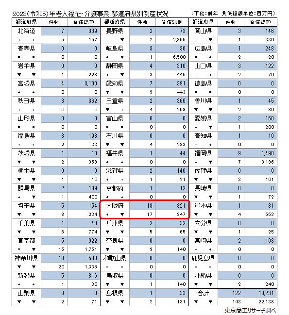 2023（令和5）年　老人福祉・介護事業　都道府県別倒産状況