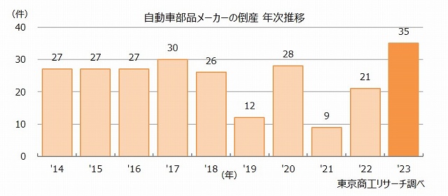 自動車部品メーカーの倒産　年次推移