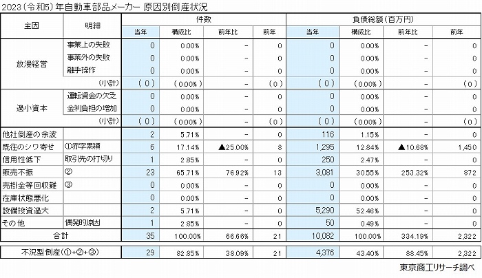 2023（令和5）年　自動車部品メーカー　原因別倒産状況