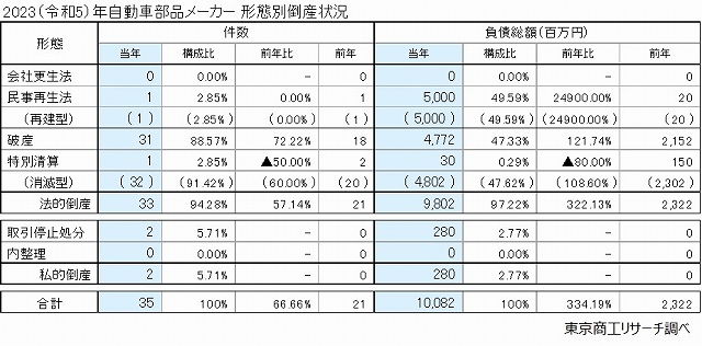 2023（令和5）年　自動車部品メーカー　形態別倒産状況