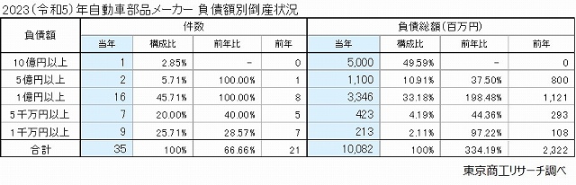 2023（令和5）年　自動車部品メーカー　負債額別倒産状況