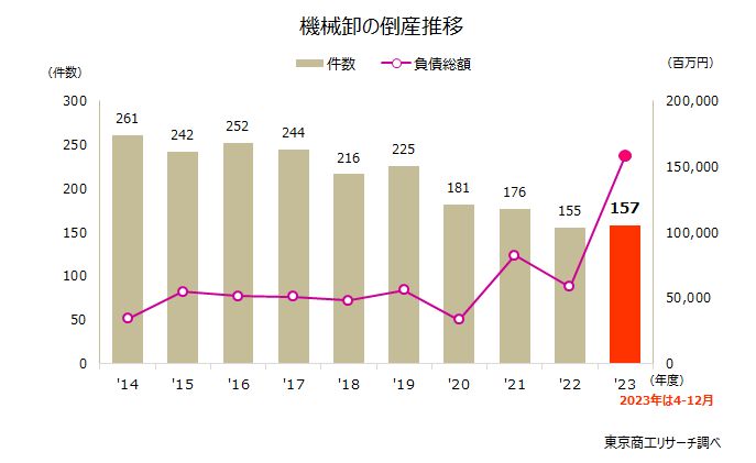 機械卸の倒産　年度推移