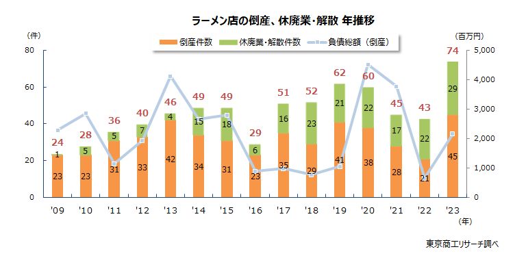 ラーメン店の倒産。休廃業・解散　年推移