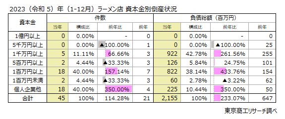 2023（令和5）年（1-12月）ラーメン店　資本金別倒産状況