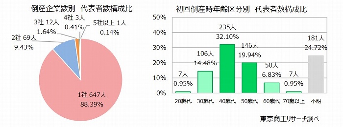 左：倒産企業数別　代表者数構成比　右：初回倒産時年齢区分別　代表者数構成比