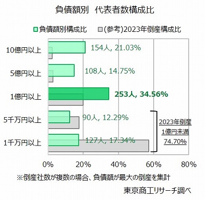 負債額別　代表者数構成比