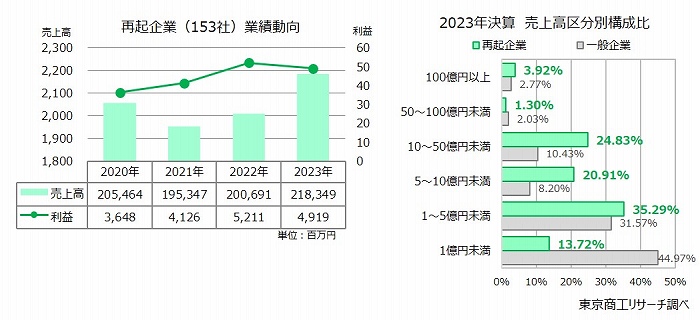 左：再起企業（153社）業績動向　右：2023年決算　売上高区分別構成比