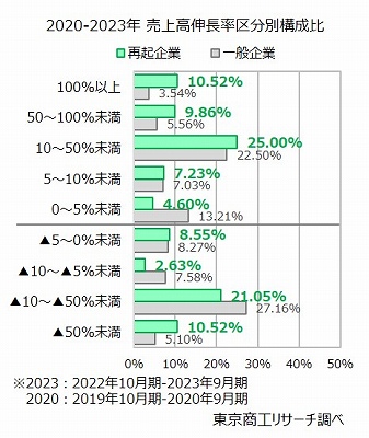 2020-2023年　売上高伸長率区分別構成比