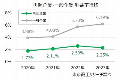 再起企業・一般企業　利益率推移