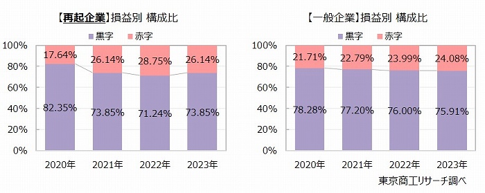 左：【再起企業】損益別　構成比　右：【一般企業】損益別　構成比