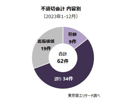 不適切会計　内容別（1-12月）