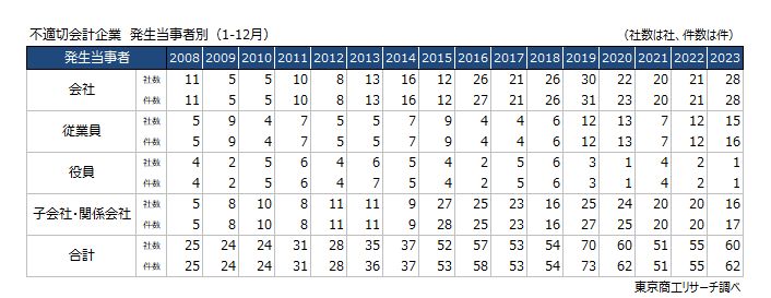 不適切会計企業　発生当時者別（1-12月）