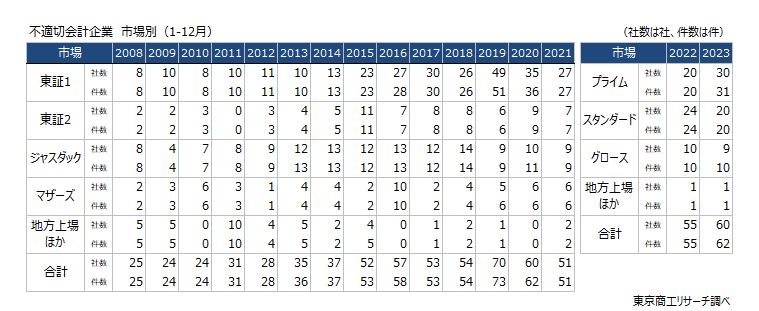 不適切会計企業　市場別（1-12月）