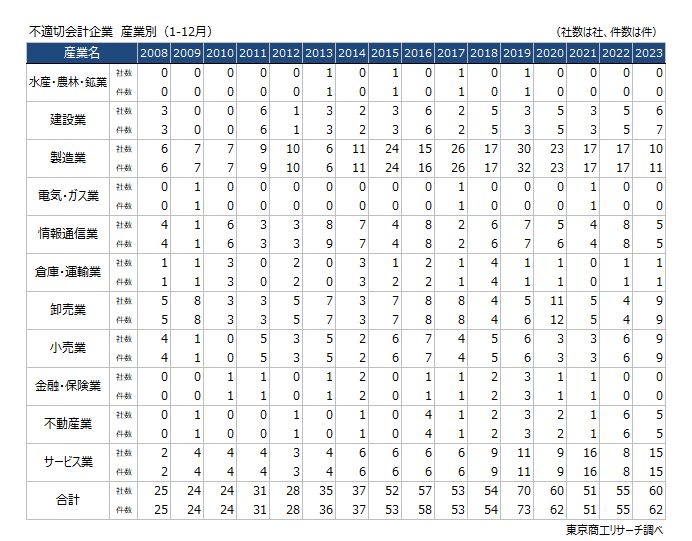 不適切会計企業　産業別（1-12月）