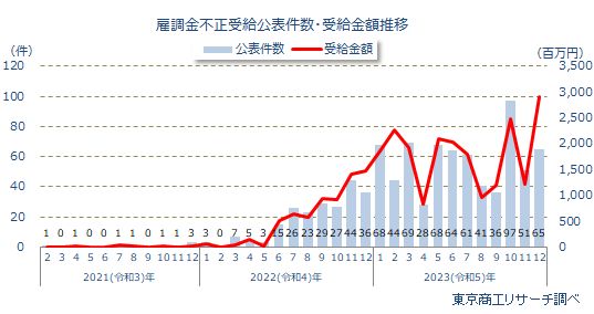 雇調金不正受給公表件数・受給金額推移