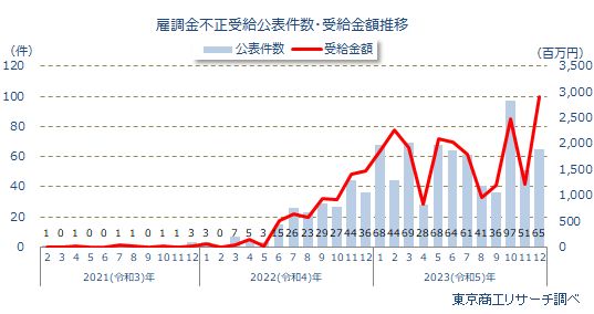 雇調金不正受給公表件数・受給金額推移