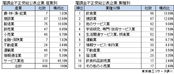 産業・業種別　雇調金不正受給公表企業