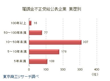 業歴別　雇調金不正受給公表企業