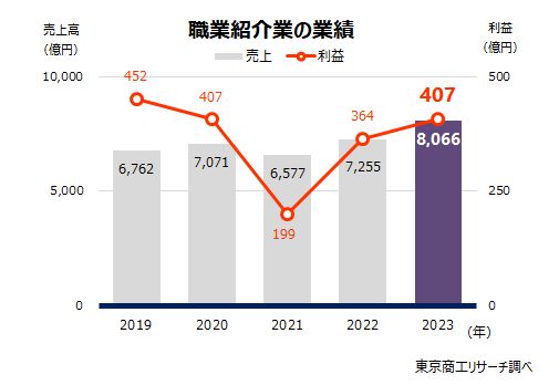 職業紹介業の業績