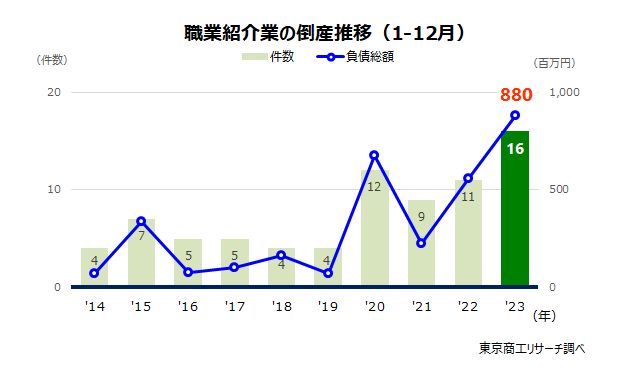 職業紹介業の倒産推移（1-12月）