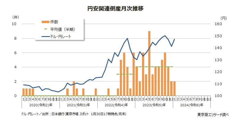 円安関連倒産　月次推移