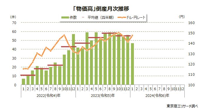 「物価高」倒産月次推移