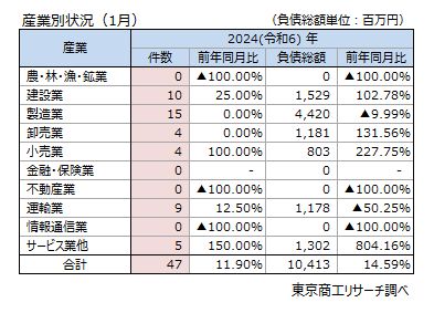 産業別状況（1月）