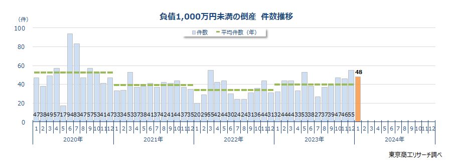 負債1,000万円未満の倒産　件数推移